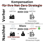 Das Bild veranschaulicht, wie Kompensation das Ziel CO2-neutralität Verfehlt. 