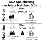 Das Bild zeigt den positiven Einfluss, den CO2-Speicherung auf die CO2 Bilanz eines Unternehmens haben kann. 